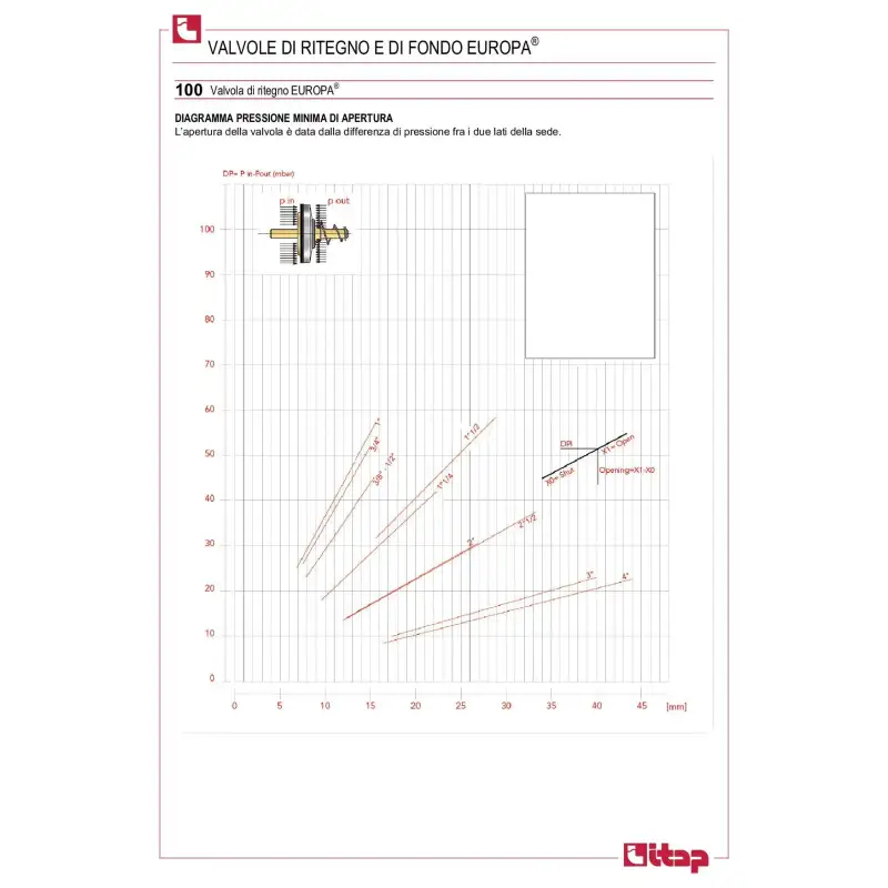 Itap Valvola Di Ritegno Europa Valvola Di Ritegno