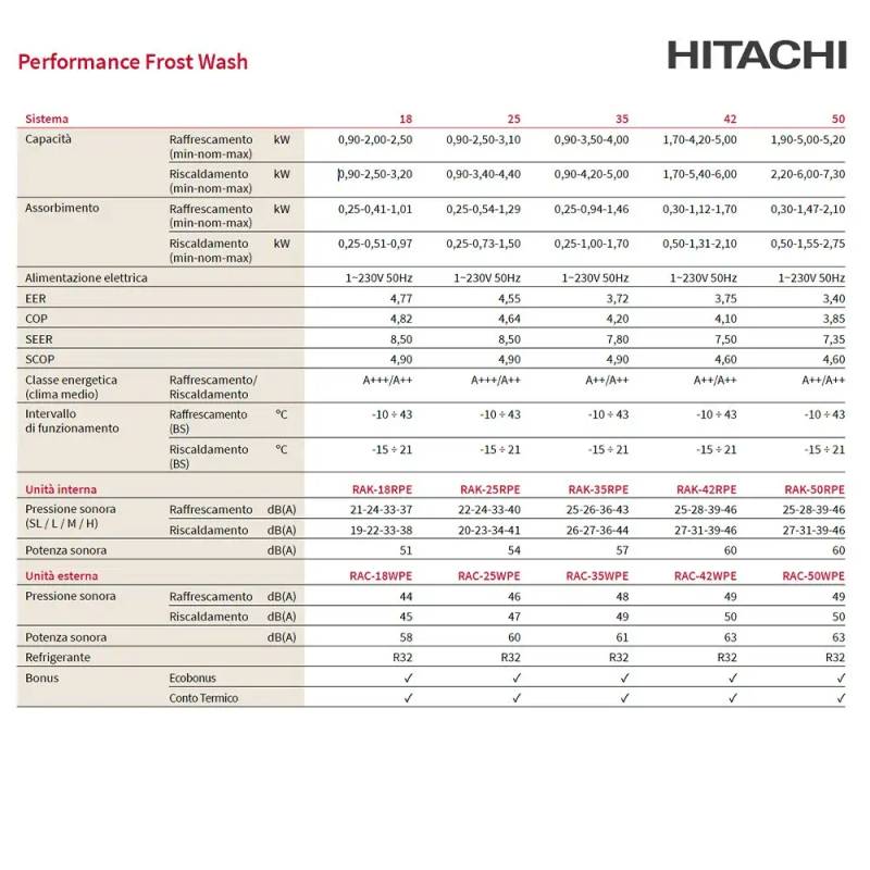 Climatizzatore Hitachi Performance FrostWash 18000 btu con inverter R32 in  A++ WiFi ready